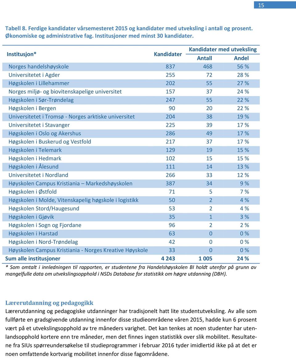 Høgskolen i Sør-Trøndelag 247 55 22 % Høgskolen i Bergen 90 20 22 % Universitetet i Tromsø - Norges arktiske universitet 204 38 19 % Universitetet i Stavanger 225 39 17 % Høgskolen i Oslo og Akershus