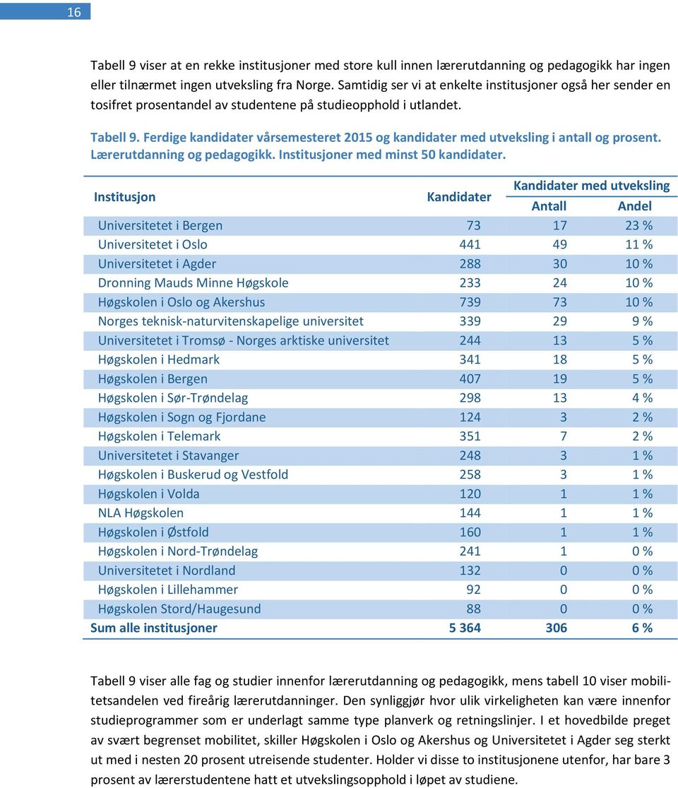 Ferdige kandidater vårsemesteret 2015 og kandidater med utveksling i antall og prosent. Lærerutdanning og pedagogikk. Institusjoner med minst 50 kandidater.