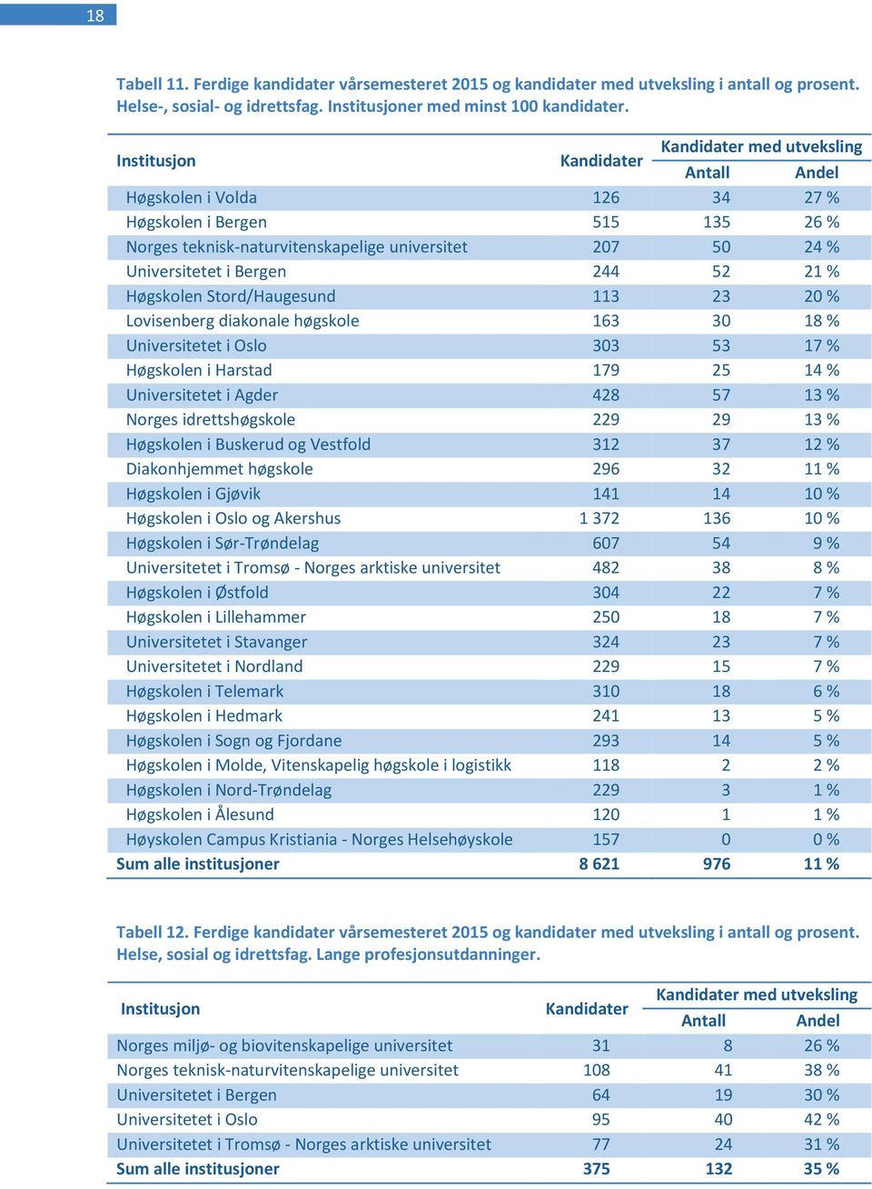 Stord/Haugesund 113 23 20 % Lovisenberg diakonale høgskole 163 30 18 % Universitetet i Oslo 303 53 17 % Høgskolen i Harstad 179 25 14 % Universitetet i Agder 428 57 13 % Norges idrettshøgskole 229 29