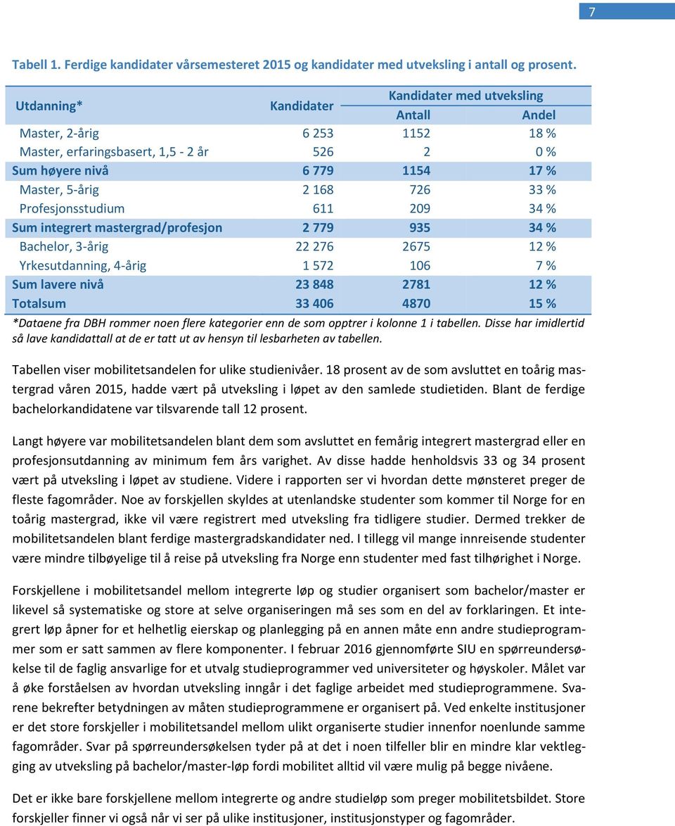 integrert mastergrad/profesjon 2 779 935 34 % Bachelor, 3-årig 22 276 2675 12 % Yrkesutdanning, 4-årig 1 572 106 7 % Sum lavere nivå 23 848 2781 12 % Totalsum 33 406 4870 15 % *Dataene fra DBH rommer