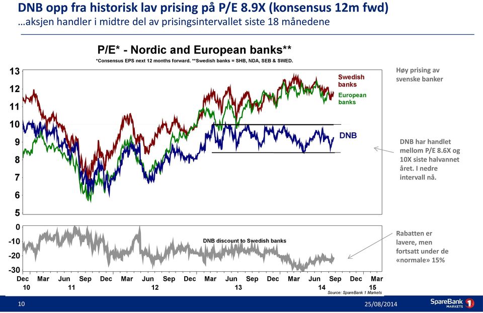 months forward. **Swedish banks = SHB, NDA, SEB & SWED. Swedish banks European banks Høy prising av svenske banker 10 9 8 7 DNB DNB har handlet mellom P/E 8.