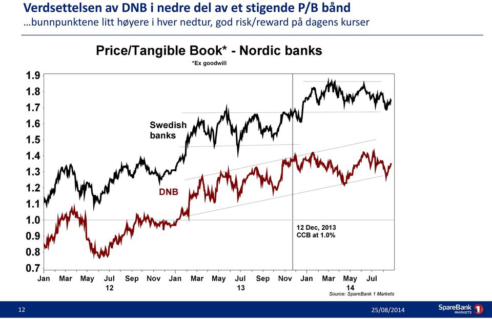 7 Jan Price/Tangible Book* - Nordic banks Swedish banks DNB Mar May Jul Sep Nov Jan 12 *Ex