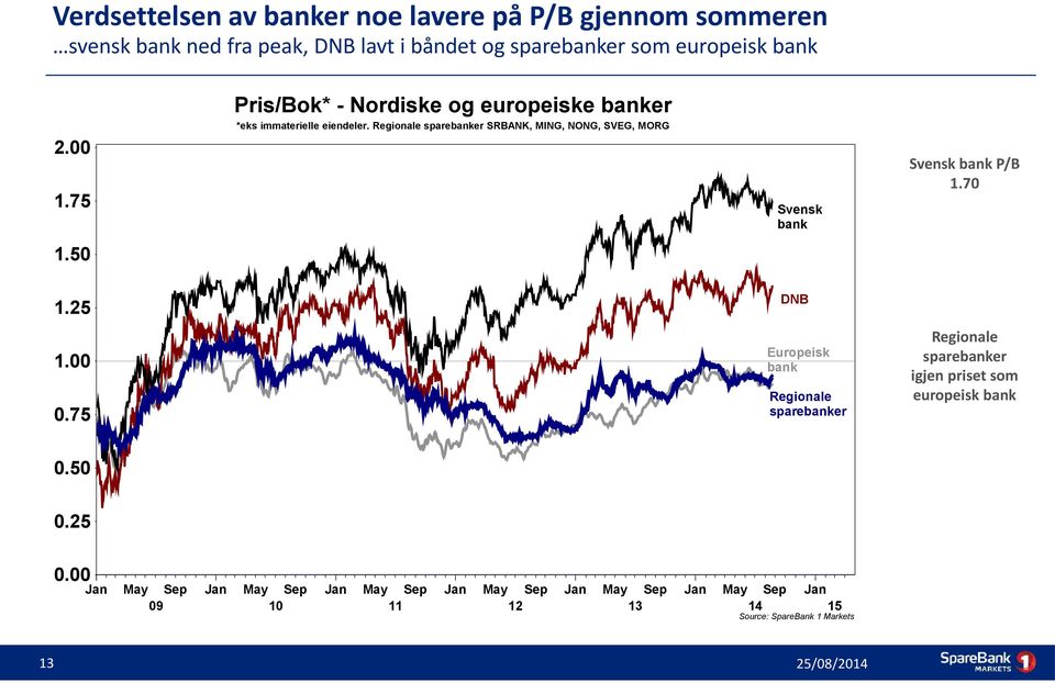 Regionale sparebanker SRBANK, MING, NONG, SVEG, MORG Svensk bank Svensk bank P/B 1.70 1.50 1.25 DNB 1.00 0.