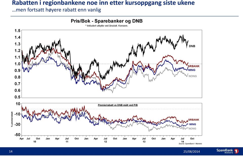 DNB SRBANK MING NONG 10 Premie/rabatt vs DNB målt ved P/B % premie/rabatt -10-30 SRBANK MING NONG -50 Apr Jul