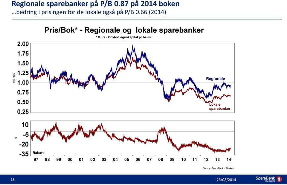 66 (2014) Pris/Bok* - Regionale og lokale sparebanker * Kurs / Bokført egenkapital pr
