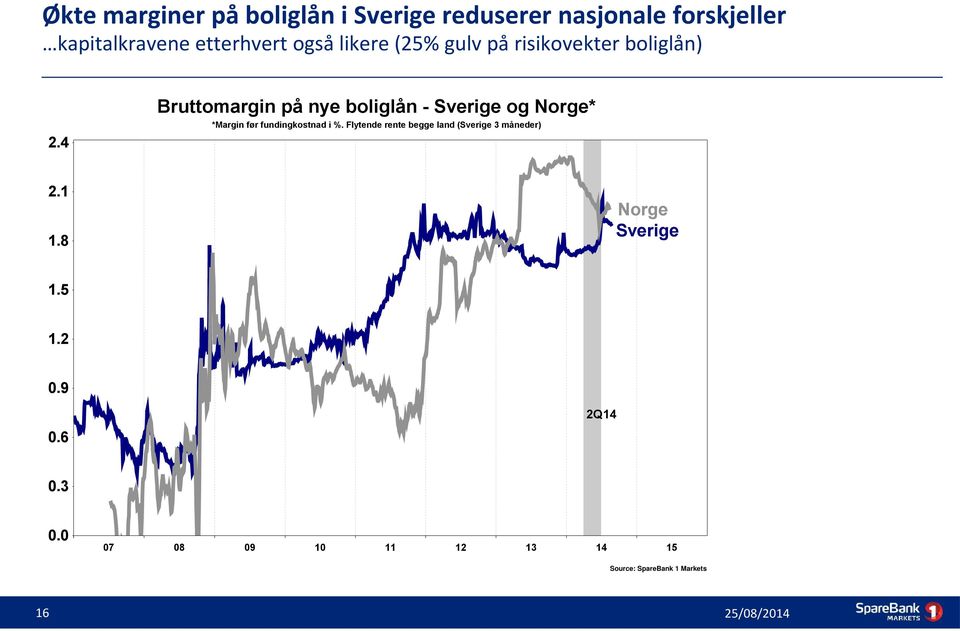 4 Bruttomargin på nye boliglån - Sverige og Norge* *Margin før fundingkostnad i %.