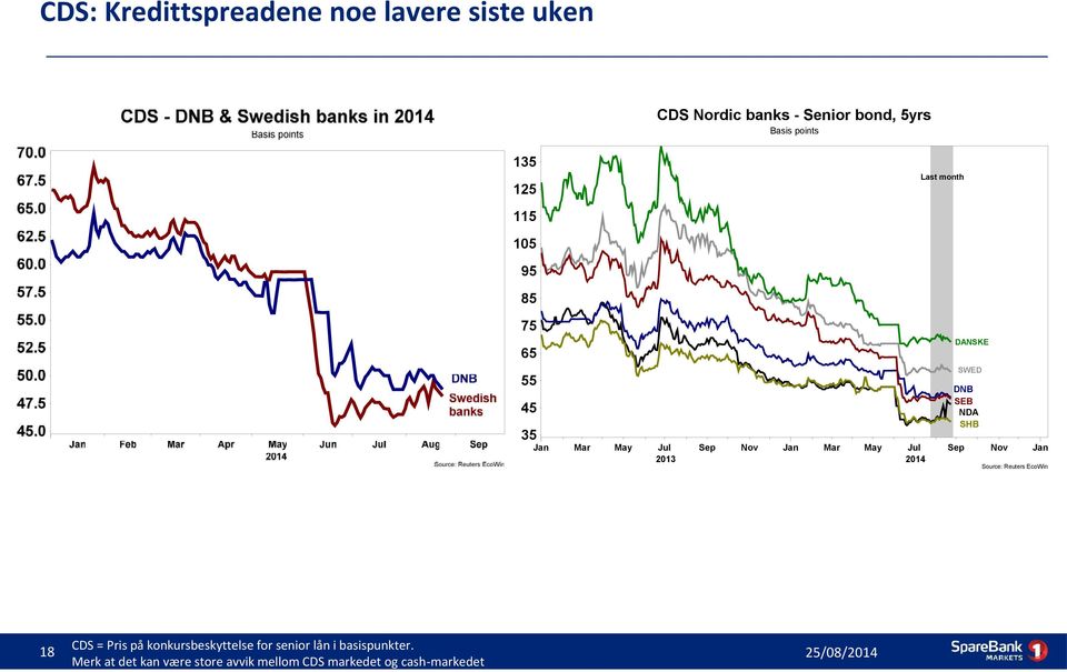 NDA SHB Mar May Jul Sep Nov Jan 2014 Source: Reuters EcoWin 18 CDS = Pris på konkursbeskyttelse