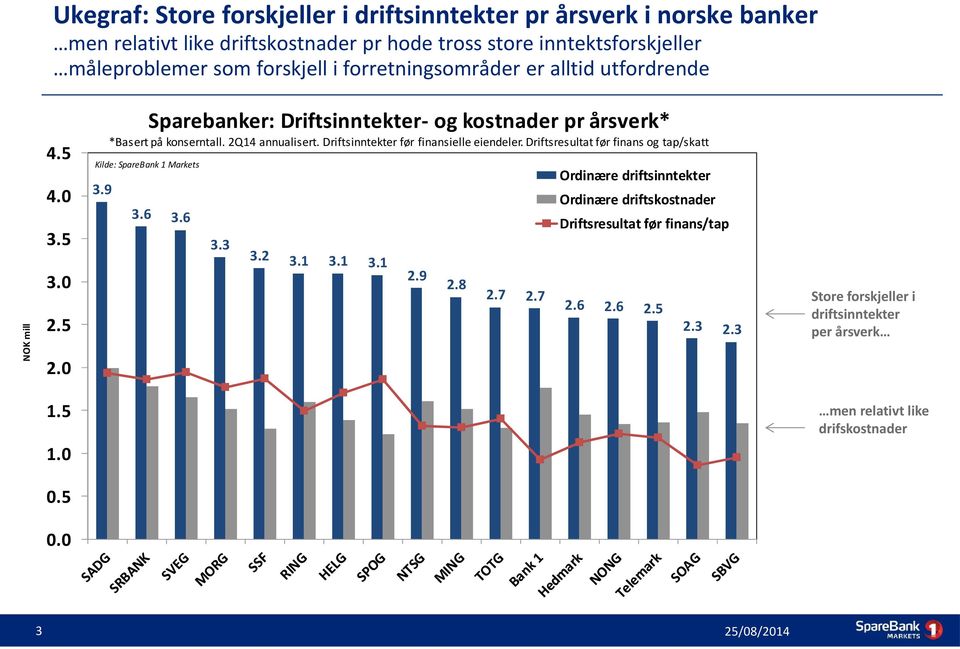 Driftsinntekter før finansielle eiendeler. Driftsresultat før finans og tap/skatt Kilde: SpareBank 1 Markets 3.6 3.6 3.3 3.2 3.1 3.1 3.1 2.9 2.8 2.7 2.