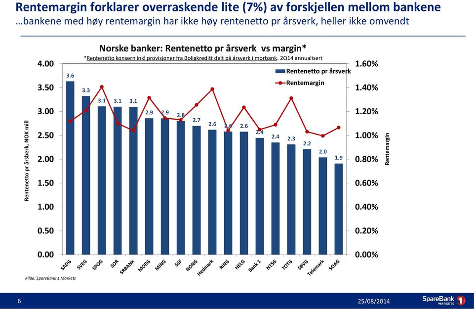 6 Norske banker: Rentenetto pr årsverk vs margin* *Rentenetto konsern inkl provisjoner fra Boligkreditt delt på årsverk i morbank.