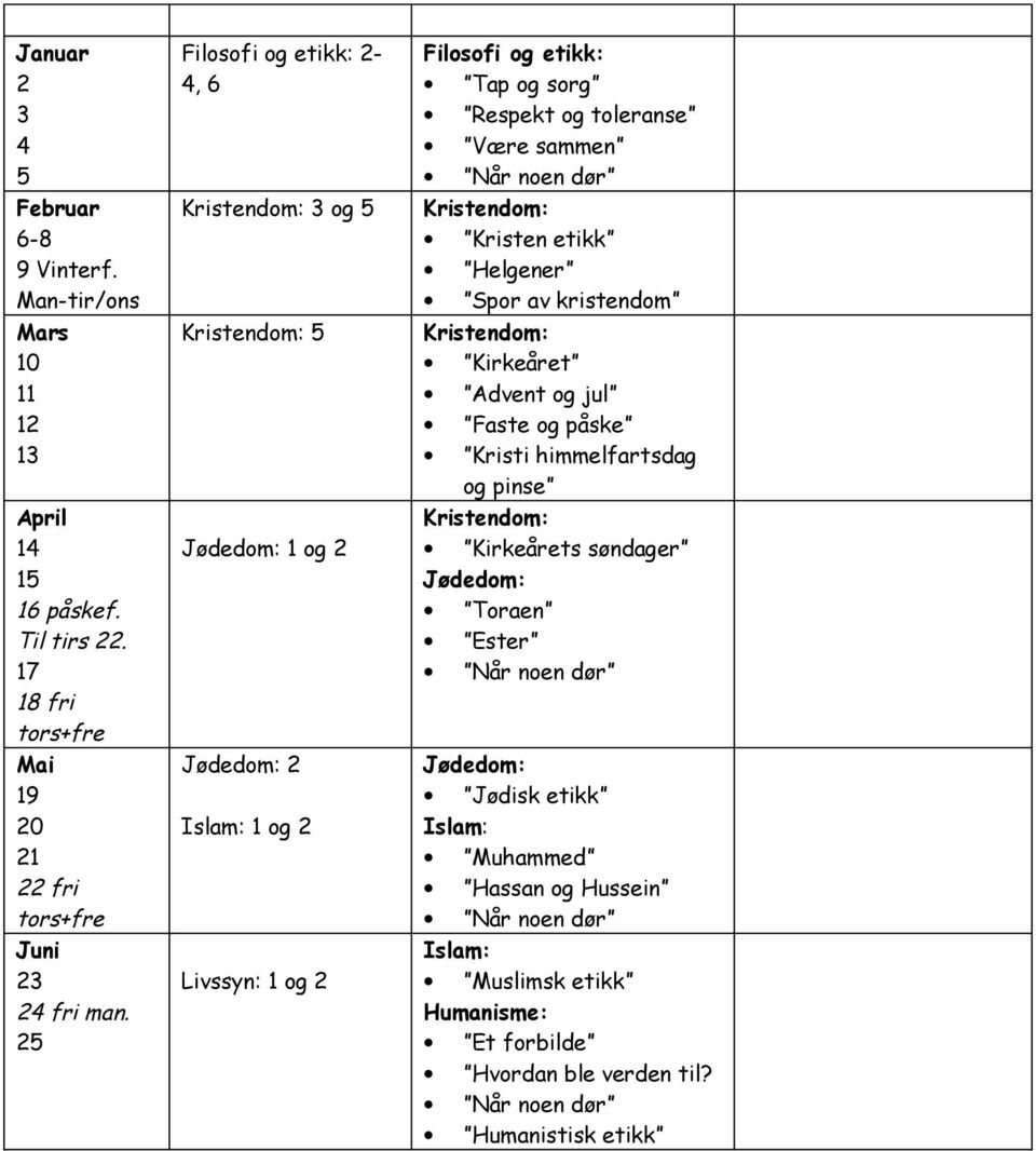 25 2-4, 6 3 og 5 5 Jødedom: 1 og 2 Jødedom: 2 Islam: 1 og 2 Livssyn: 1 og 2 Tap og sorg Respekt og toleranse Være sammen Kristen etikk Helgener