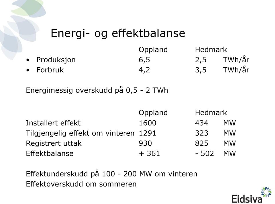 MW Tilgjengelig effekt om vinteren 1291 323 MW Registrert uttak 930 825 MW