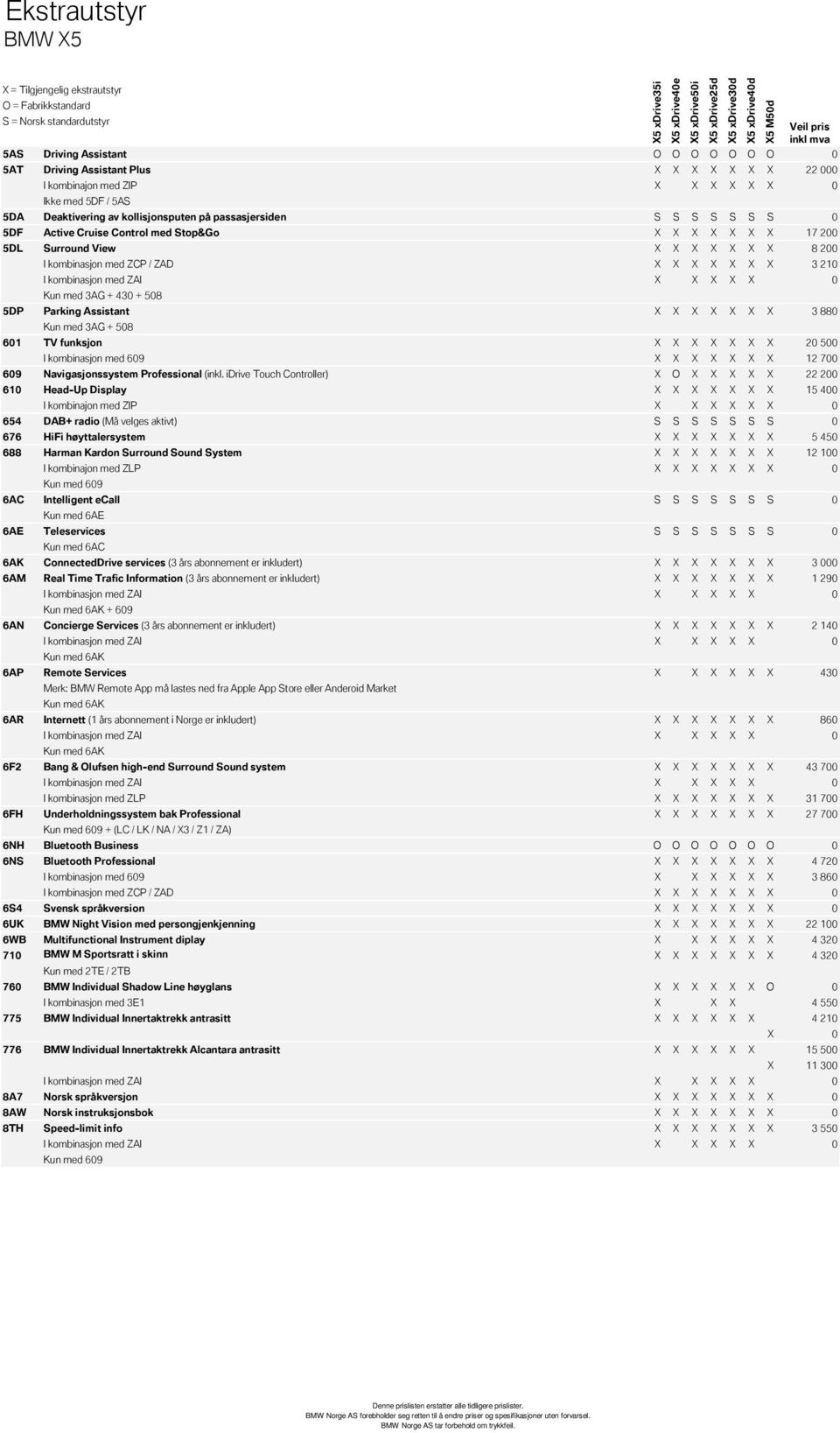 508 5DP Parking Assistant X X X X X X X 3 880 Kun med 3AG + 508 601 TV funksjon X X X X X X X 20 500 I kombinasjon med 609 X X X X X X X 12 700 609 Navigasjonssystem Professional (inkl.