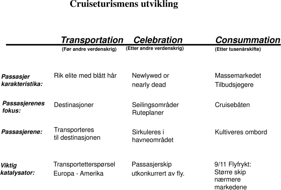 fokus: Destinasjoner Seilingsområder Ruteplaner Cruisebåten Passasjerene: Transporteres til destinasjonen Sirkuleres i havneområdet