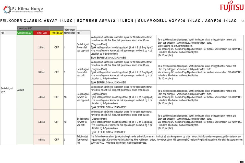 drift Trådbundet fjernkontroll feil Ved oppstart så får ikke innedelen signal for 0 sekunder etter at hovedrele er slått PÅ. Resultat: permanent stopp etter 0 sek.