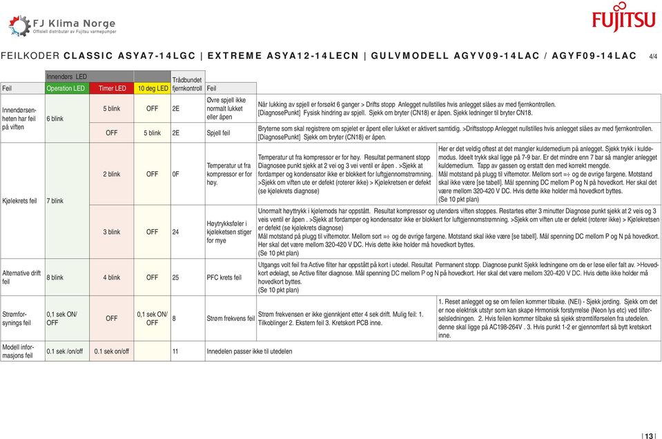 blink OFF Temperatur ut fra kompressor er for høy. Høytrykksføler i kjøleketsen stiger for mye blink blink OFF PFC krets feil 0, sek ON/ OFF OFF 0, sek ON/ OFF Strøm frekvens feil 0. sek /on/off 0.