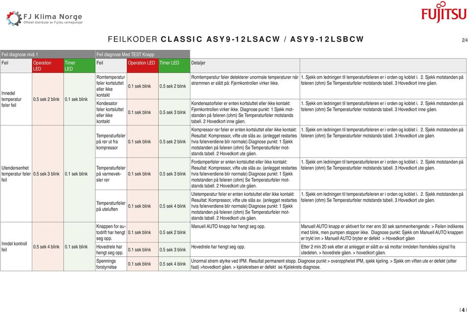 sek blink Feil diagnose Med TEST Knapp Feil Operation LED Timer LED Detaljer Romtemperatur føler kortsluttet eller ikke kontakt Kondesator føler kortsluttet eller ikke kontakt Temperaturføler på rør