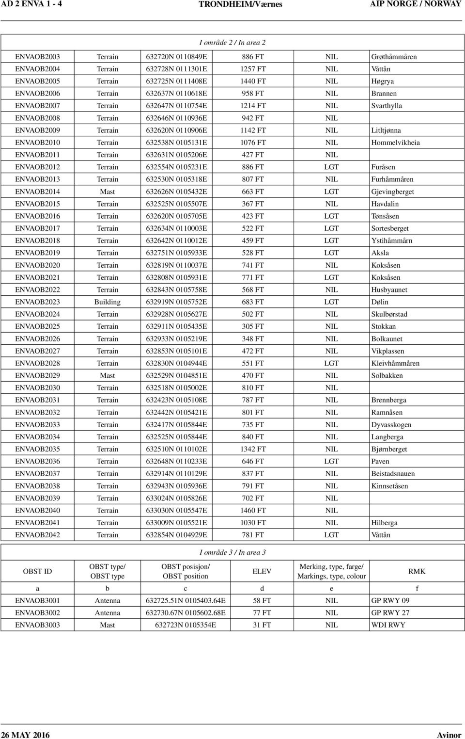 Terrain 632620N 0110906E 1142 FT NIL Litltjønna ENVAOB2010 Terrain 632538N 0105131E 1076 FT NIL Hommelvikheia ENVAOB2011 Terrain 632631N 0105206E 427 FT NIL ENVAOB2012 Terrain 632554N 0105231E 886 FT