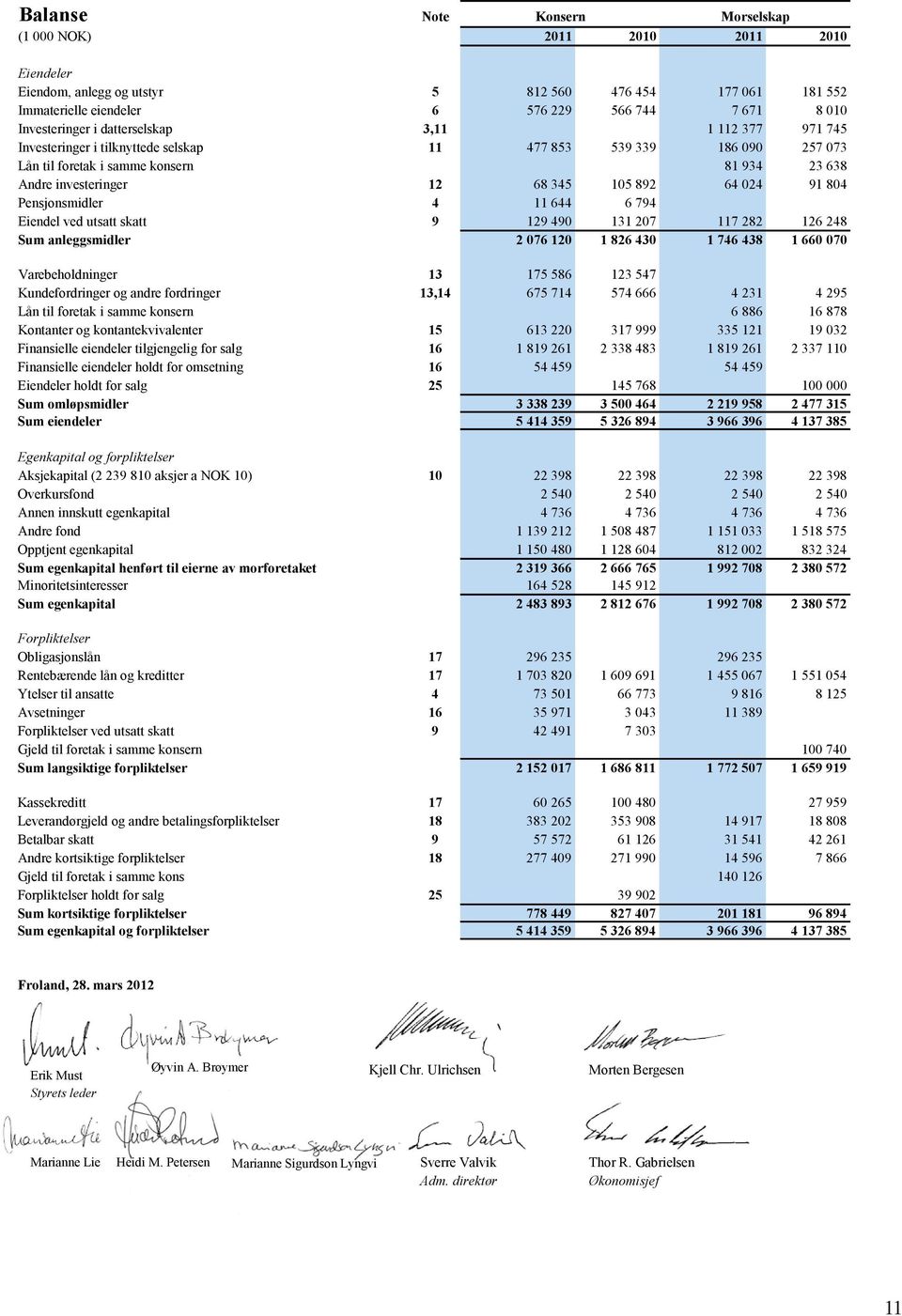 2011 2011 2010 2010 Investeringer i datterselskap 3,11 1 112 377 971 745 Eiendeler Investeringer Eiendeler Eiendeler i tilknyttede selskap 11 477 853 539 339 186 090 257 073 Eiendom, anlegg Lån