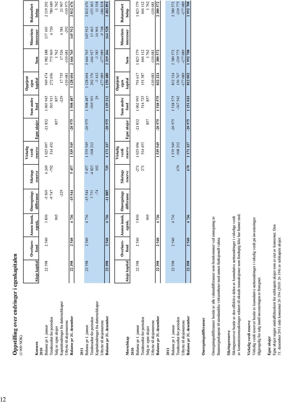 Omregnings differanse Sikrings reserve Virkelig verdi reserve Egne aksjer Sum andre fond Opptjent egen kapital Sum Minoritets interesser Balanseført beløp Balanse pr 1.