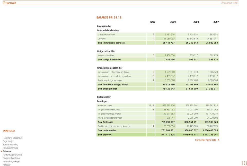 343 75 920 293 Varige driftsmidler Varige driftsmidler 5 7 458 056 209 617 392 274 Sum varige driftsmidler 7 458 056 209 617 392 274 Finansielle anleggsmidler Investeringer i tilknyttede selskaper 7