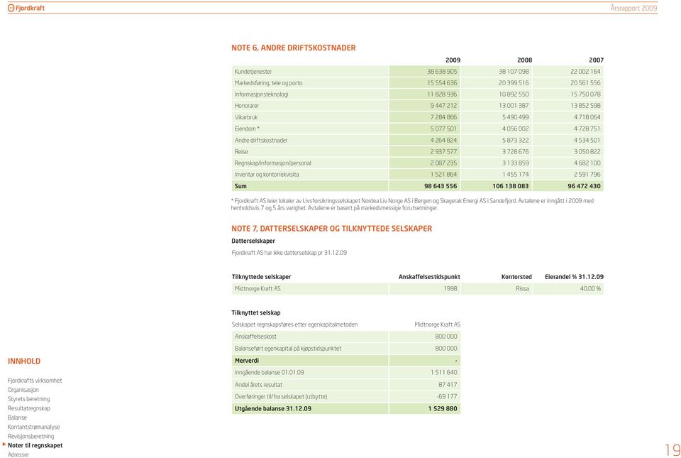 577 3 728 676 3 050 822 Regnskap/informasjon/personal 2 087 235 3 133 859 4 682 100 Inventar og kontorrekvisita 1 521 864 1 455 174 2 591 796 Sum 98 643 556 106 138 083 96 472 430 * Fjordkraft AS