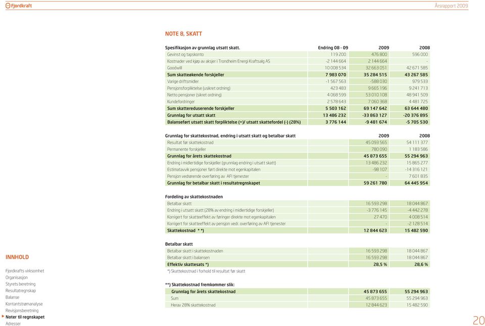 skatteøkende forskjeller 7 983 070 35 284 515 43 267 585 Varige driftsmidler -1 567 563-588 030 979 533 Pensjonsforpliktelse (usikret ordning) 423 483 9 665 196 9 241 713 Netto pensjoner (sikret