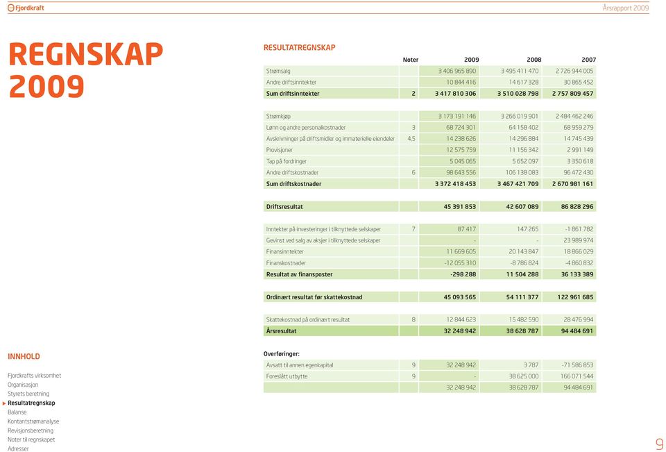 eiendeler 4,5 14 238 626 14 296 884 14 745 439 Provisjoner 12 575 759 11 156 342 2 991 149 Tap på fordringer 5 045 065 5 652 097 3 350 618 Andre driftskostnader 6 98 643 556 106 138 083 96 472 430