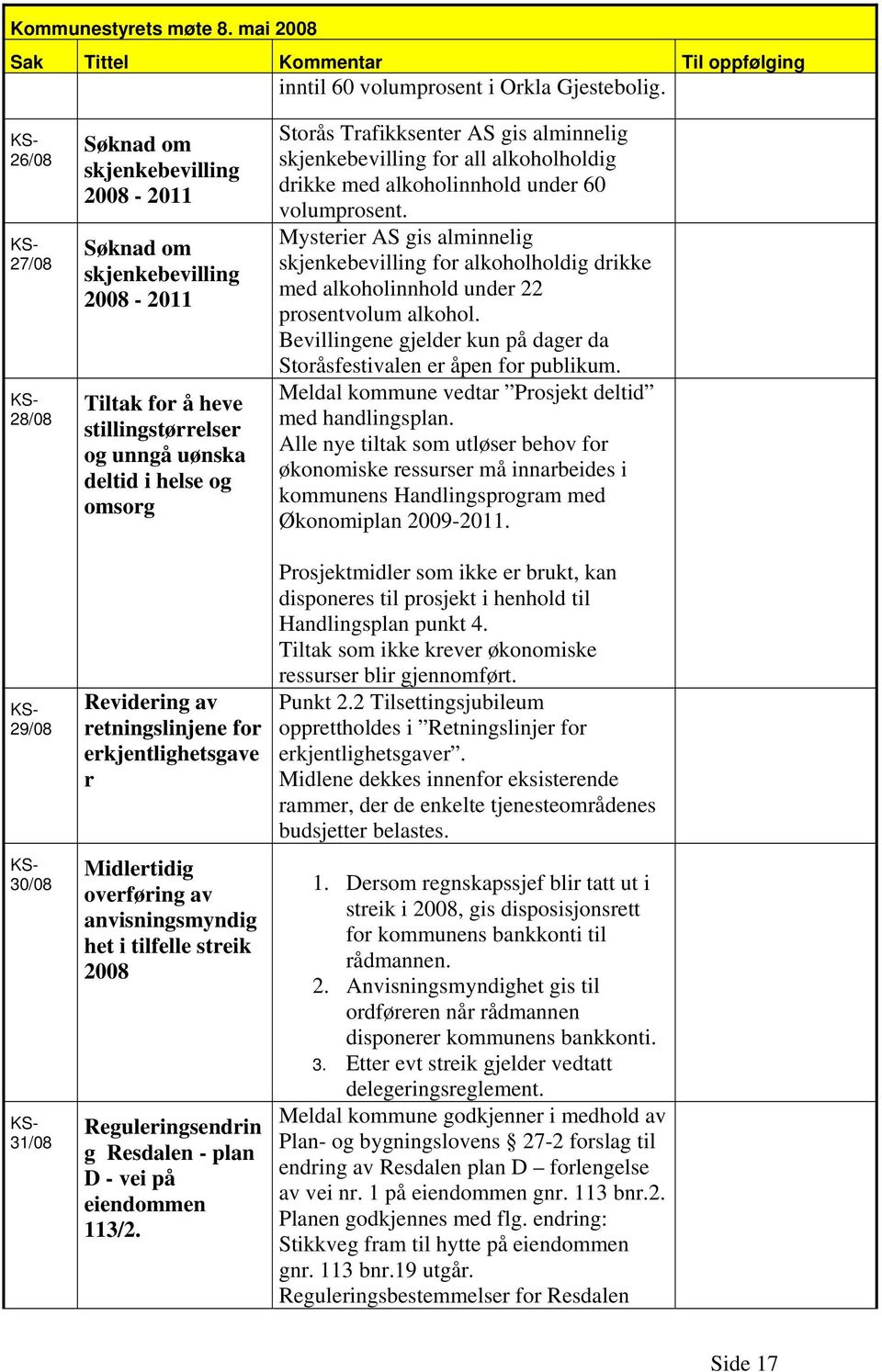 for erkjentlighetsgave r Midlertidig overføring av anvisningsmyndig het i tilfelle streik 2008 Reguleringsendrin g Resdalen - plan D - vei på eiendommen 113/2.