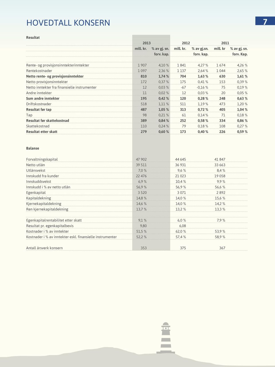 % Netto provisjonsinntekter 172 0,37 % 175 0,41 % 153 0,39 % Netto inntekter fra finansielle instrumenter 12 0,03 % -67-0,16 % 75 0,19 % Andre inntekter 11 0,02 % 12 0,03 % 20 0,05 % Sum andre