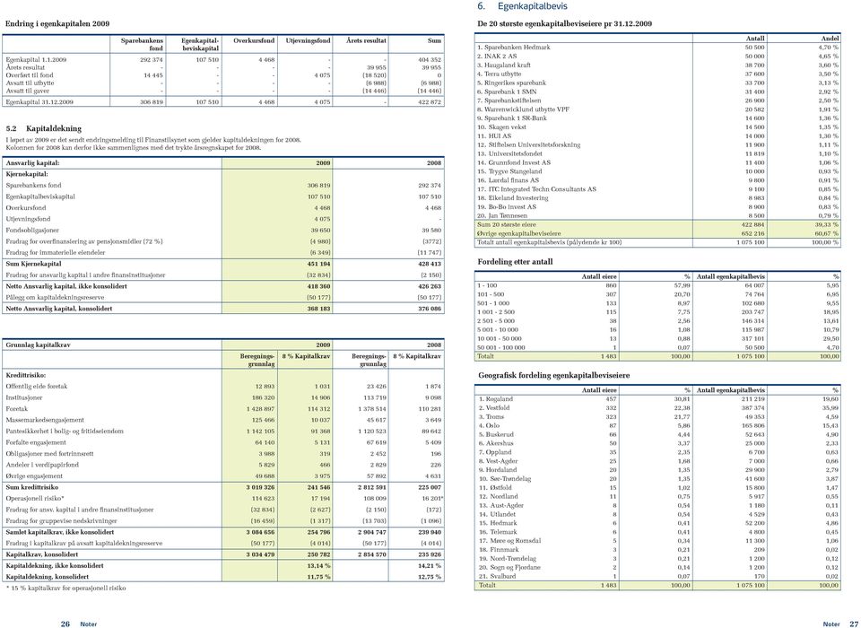 29 36 819 17 51 4 468 4 75 422 872 5.2 Kapitaldekning I løpet av 29 er det sendt endringsmelding til Finanstilsynet som gjelder kapitaldekningen for 28.