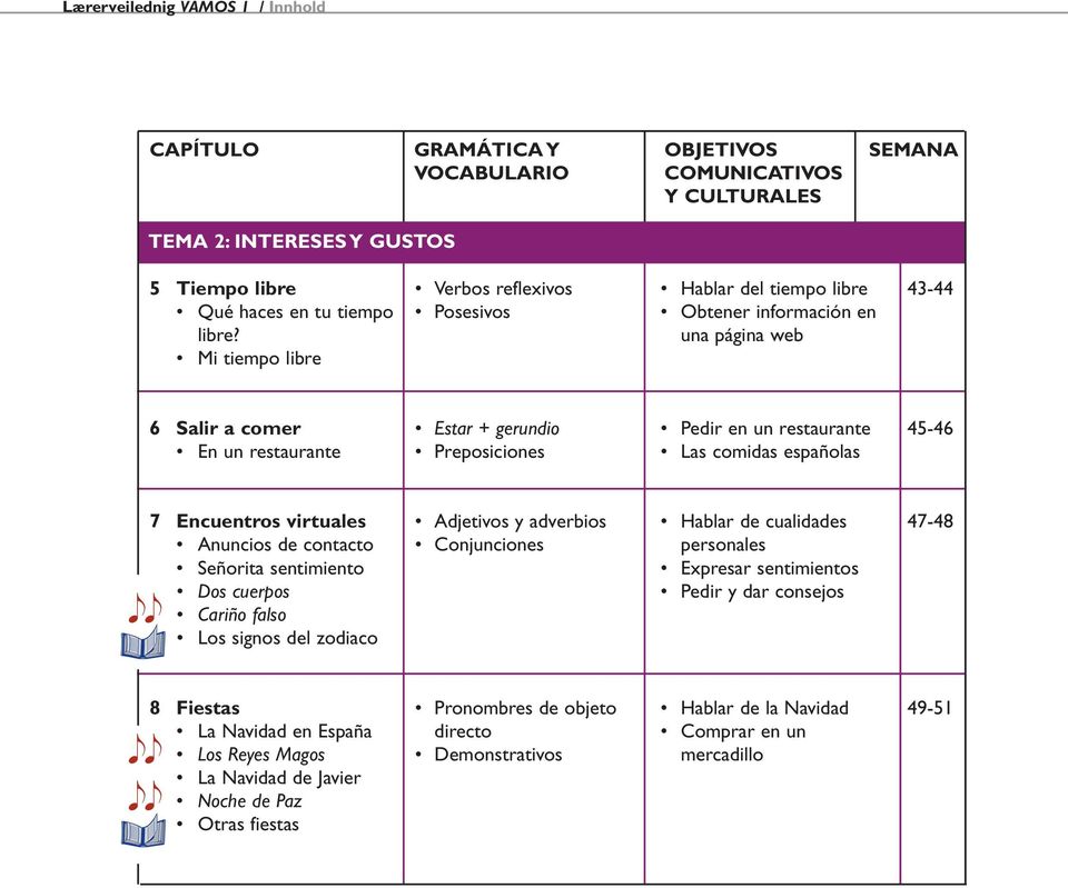 una página web Mi tiempo libre 6 Salir a comer Estar + gerundio Pedir en un restaurante 45-46 En un restaurante Preposiciones Las comidas españolas 7 Encuentros virtuales Adjetivos y adverbios Hablar