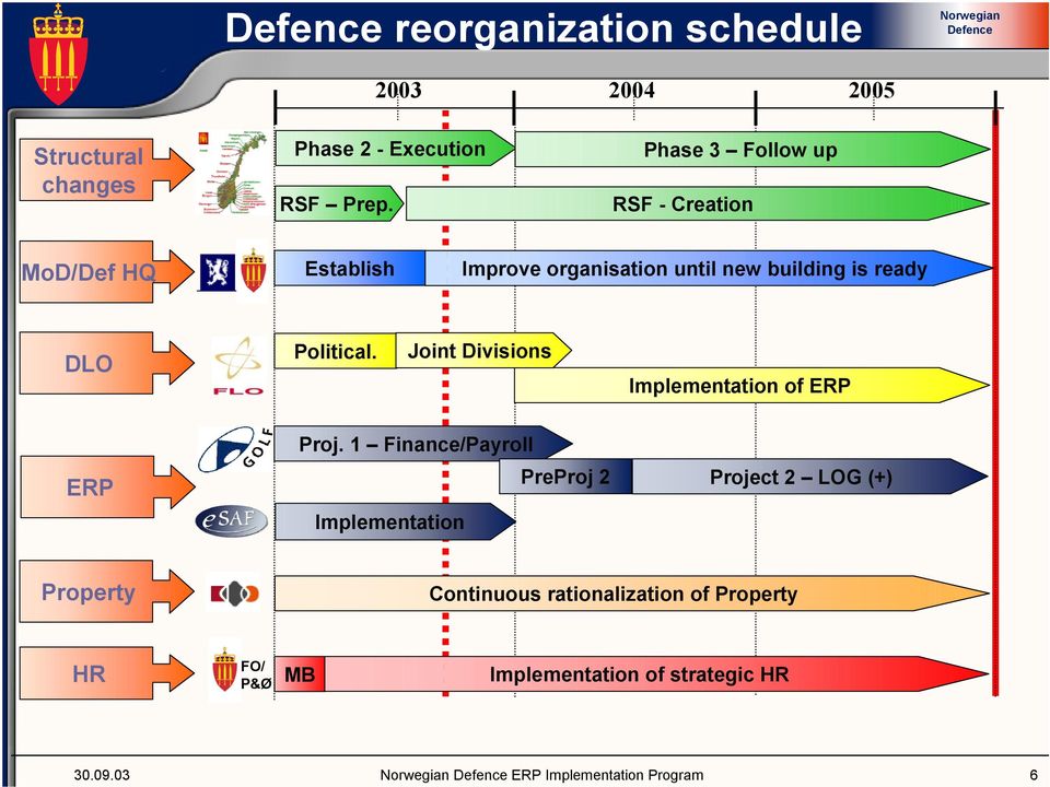 Political. Joint Divisions Implementation of ERP ERP Proj.