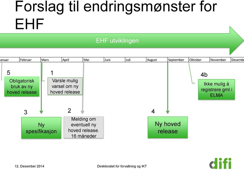 release 1 Varsle mulig varsel om ny hoved release 4b Ikke mulig å registrere gml i