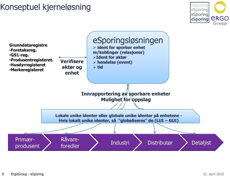 Ident for aktør hendelse (event) tid Innrapportering av sporbare enheter Mulighet for oppslag Lokale unike identer eller globale