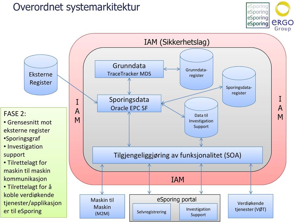 Maskin til Maskin (M2M) Grunndata TraceTracker MDS Sporingsdata Oracle EPC SF IAM Sporingsdataregister Grunndataregister