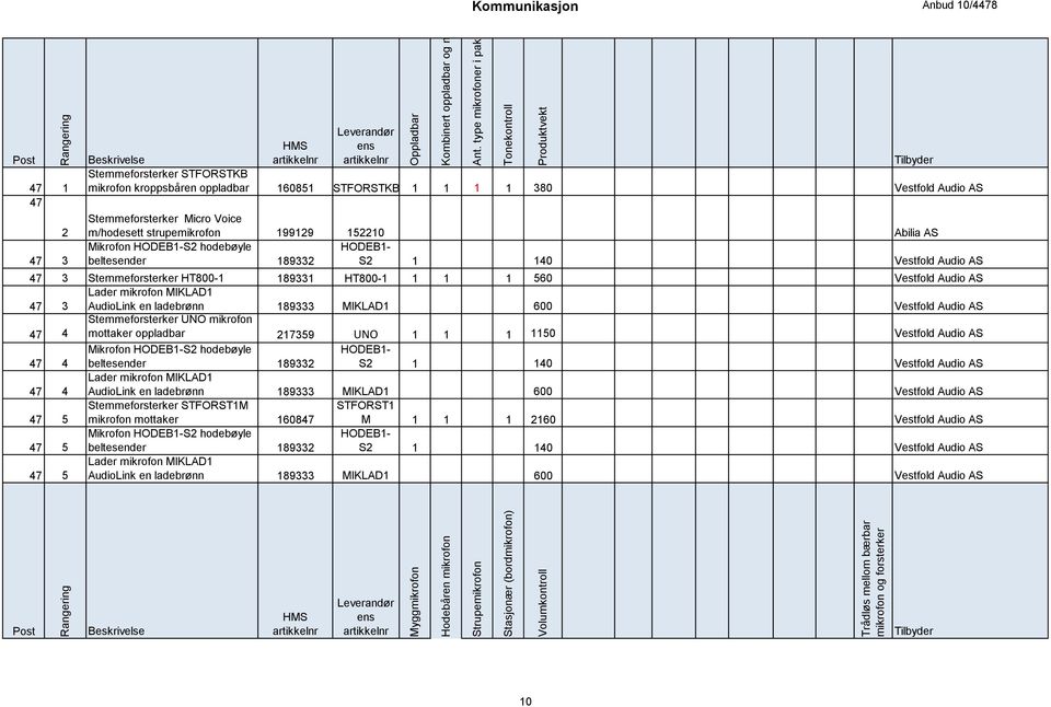 Voice m/hodesett strupemikrofon 199129 152210 Abilia AS HODEB1- beltesender 189332 S2 1 140 Vestfold Audio AS 47 3 Stemmeforsterker HT800-1 189331 HT800-1 1 1 1 560 Vestfold Audio AS 47 3 AudioLink