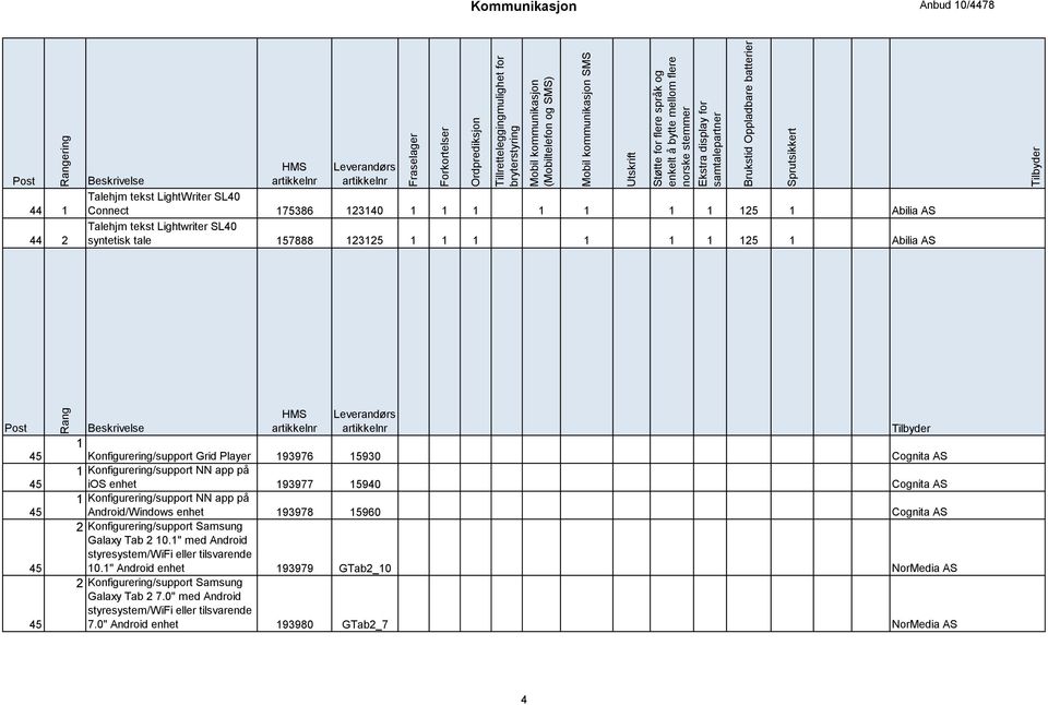 125 1 Abilia AS Talehjm tekst Lightwriter SL40 syntetisk tale 157888 123125 1 1 1 1 1 1 125 1 Abilia AS s 1 Konfigurering/support Grid Player 193976 15930 Cognita AS 1 Konfigurering/support NN app på