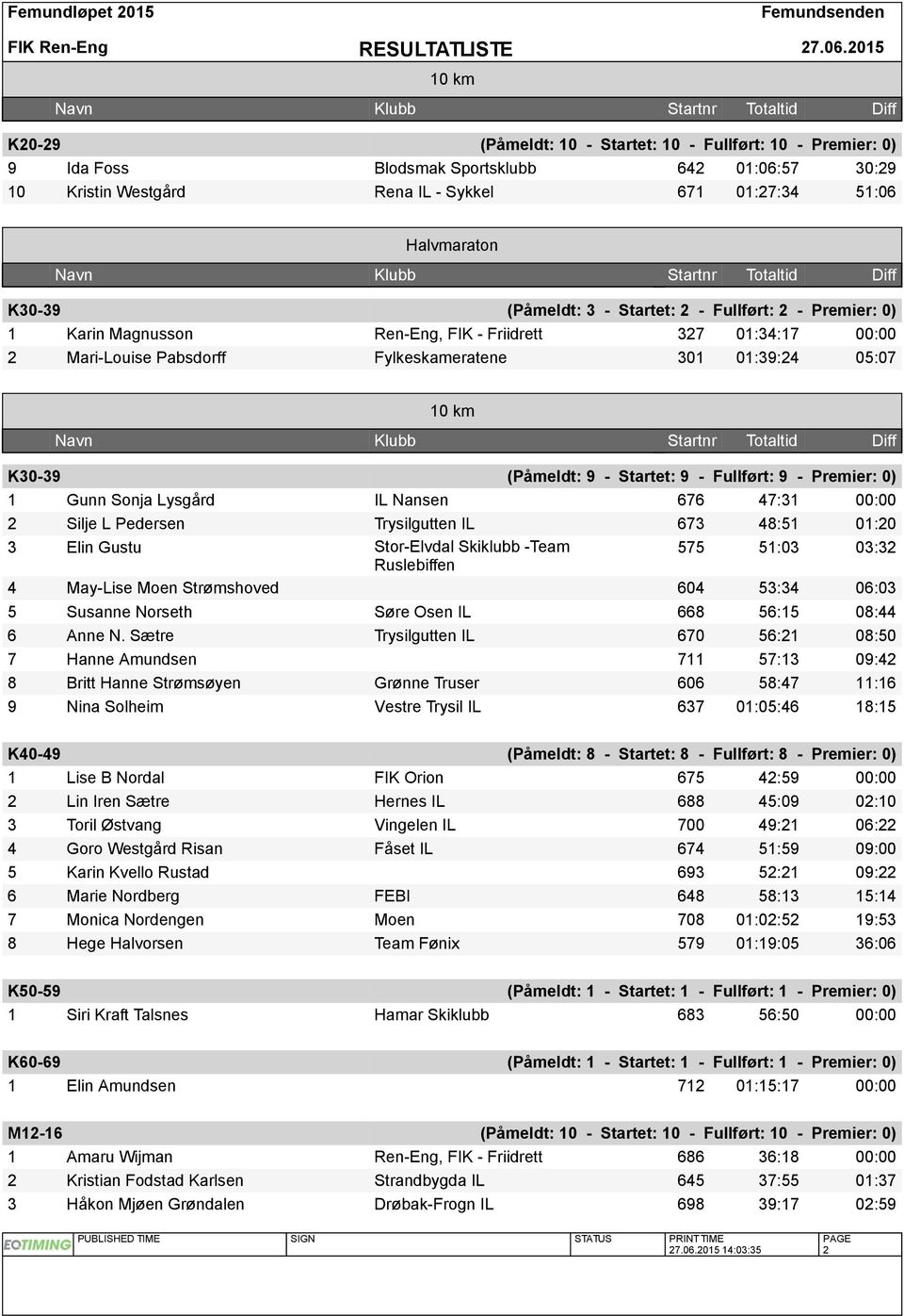 Premier: 0) 1 Gunn Sonja Lysgård IL Nansen 676 47:31 00:00 2 Silje L Pedersen Trysilgutten IL 673 48:51 01:20 3 Elin Gustu Stor-Elvdal Skiklubb -Team 575 51:03 03:32 Ruslebiffen 4 May-Lise Moen