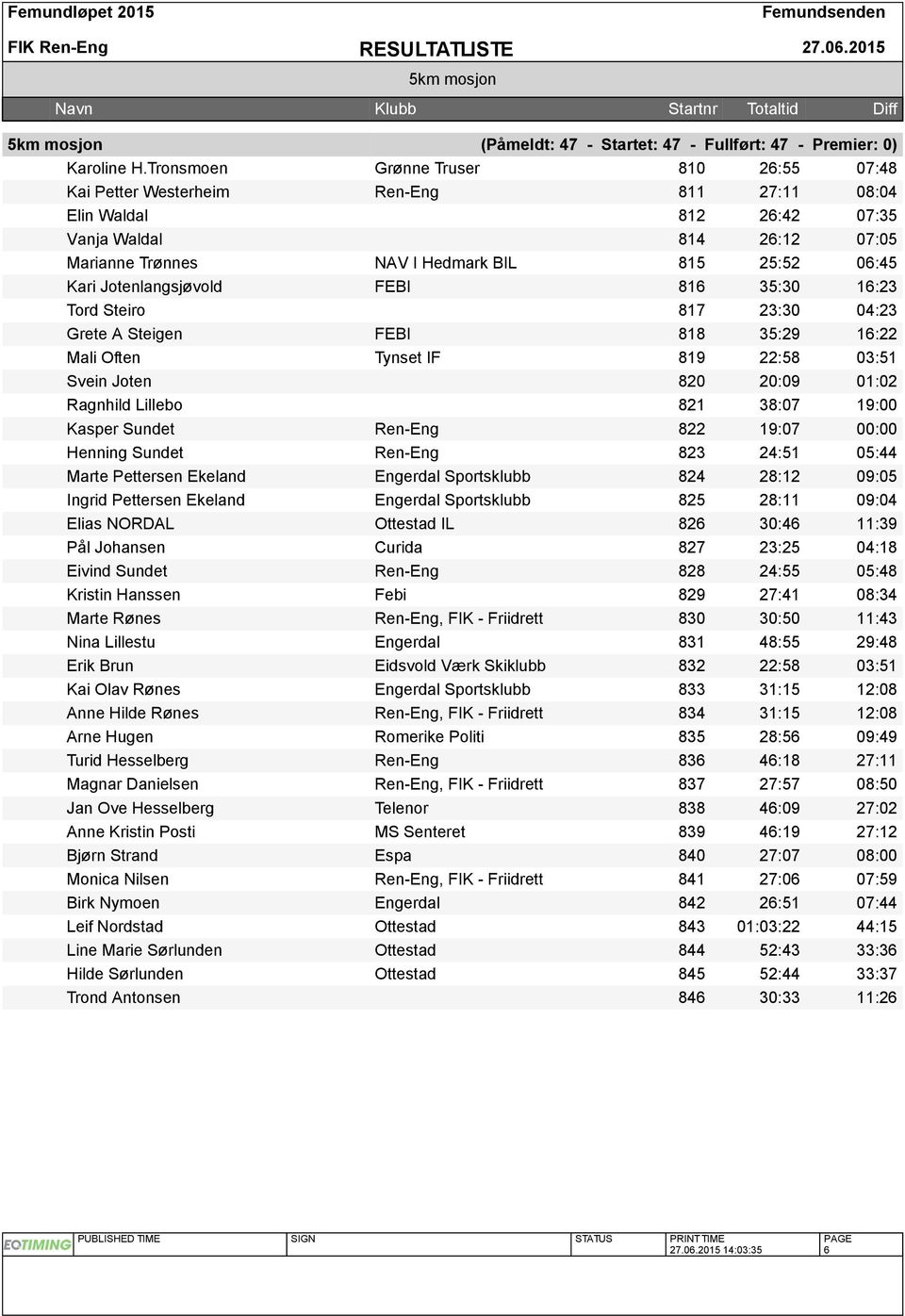 Jotenlangsjøvold FEBI 816 35:30 16:23 Tord Steiro 817 23:30 04:23 Grete A Steigen FEBI 818 35:29 16:22 Mali Often Tynset IF 819 22:58 03:51 Svein Joten 820 20:09 01:02 Ragnhild Lillebo 821 38:07