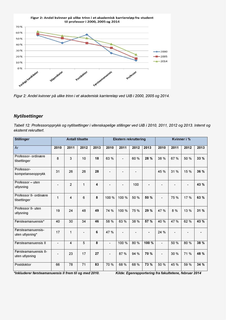 Stillinger Antall tilsatte Ekstern rekruttering Kvinner i % År 2010 2011 2012 2013 2010 2011 2012 2013 2010 2011 2012 2013 Professor- ordinære tilsettinger Professorkompetanseopprykk Professor uten