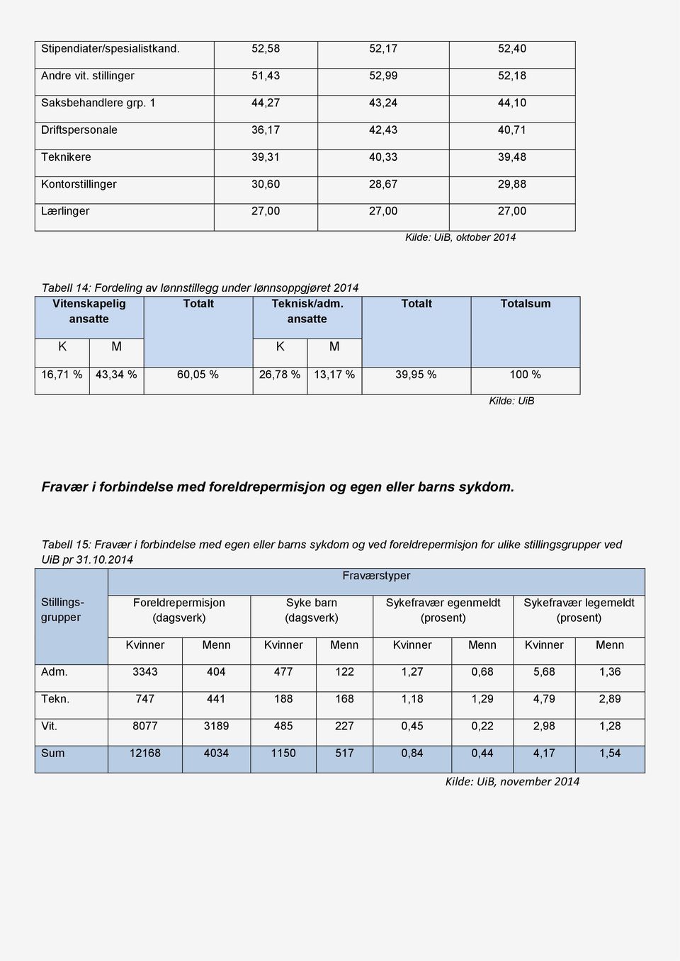 lønnstillegg under lønnsoppgjøret 2014 Vitenskapelig ansatte Totalt Teknisk/adm.