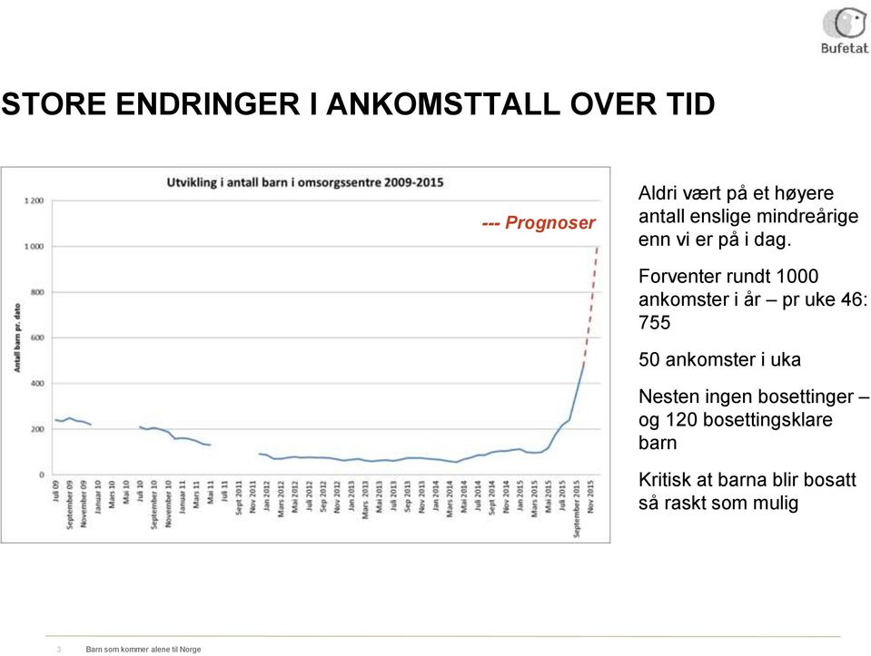 Forventer rundt 1000 ankomster i år pr uke 46: 755 50 ankomster i uka Nesten