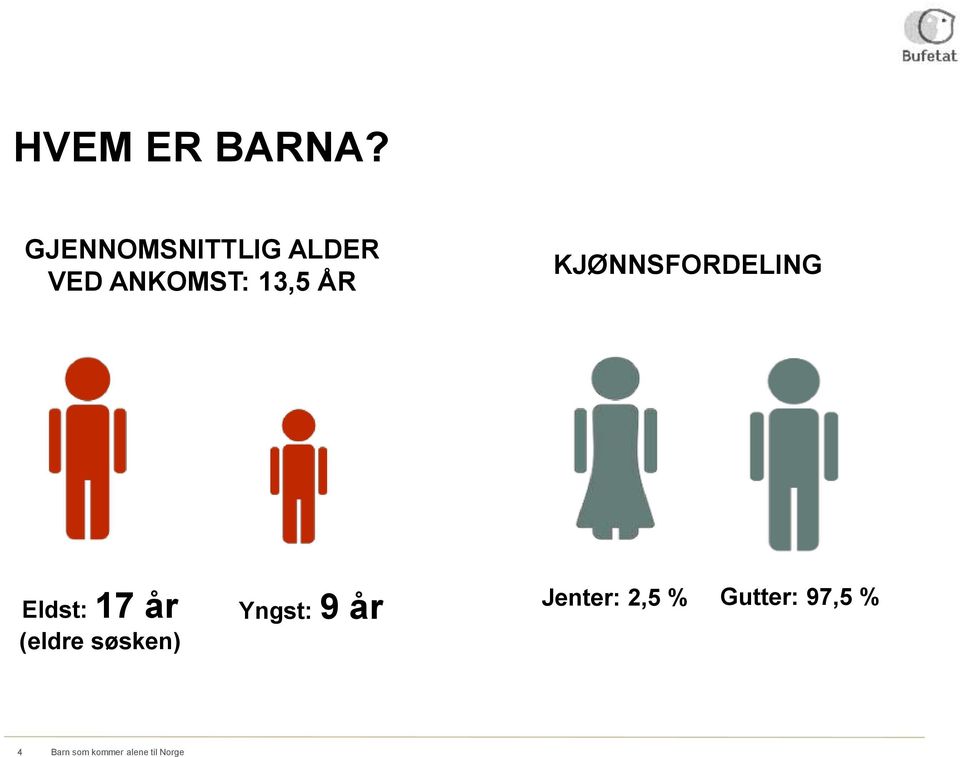 KJØNNSFORDELING Eldst: 17 år (eldre søsken)