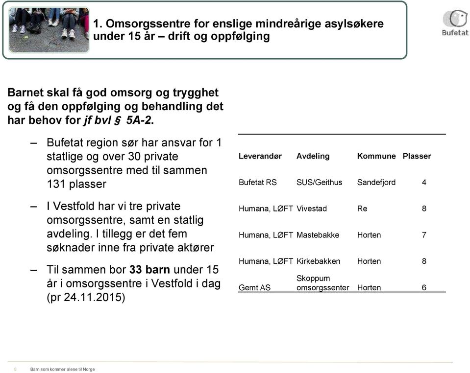 I tillegg er det fem søknader inne fra private aktører Til sammen bor 33 barn under 15 år i omsorgssentre i Vestfold i dag (pr 24.11.