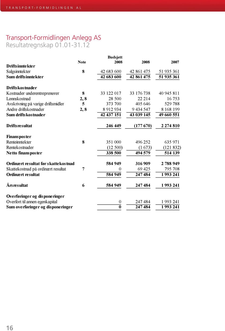 12 Bud 08 2008 2007 Budsjett Driftsinntekter Salgsinntekter Note 8 2008 42 683 600 2008 42 861 475 2007 51 935 361 Sum driftsinntekter 42 683 600 42 861 475 51 935 361 Driftskostnader Kostnader