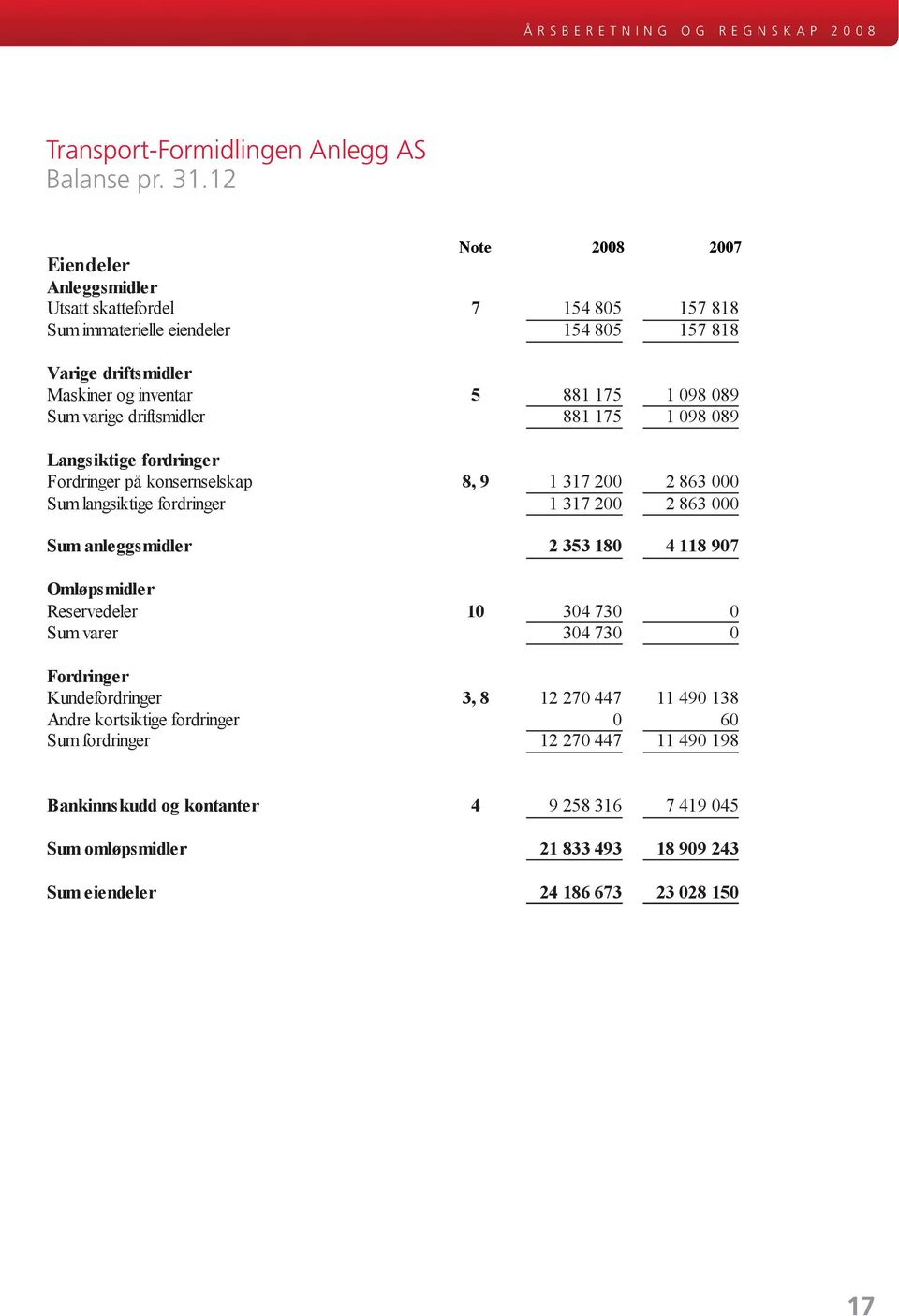 881 175 1 098 089 Sum varige driftsmidler 881 175 1 098 089 Langsiktige fordringer Fordringer på konsernselskap 8, 9 1 317 200 2 863 000 Sum langsiktige fordringer 1 317 200 2 863 000 Sum