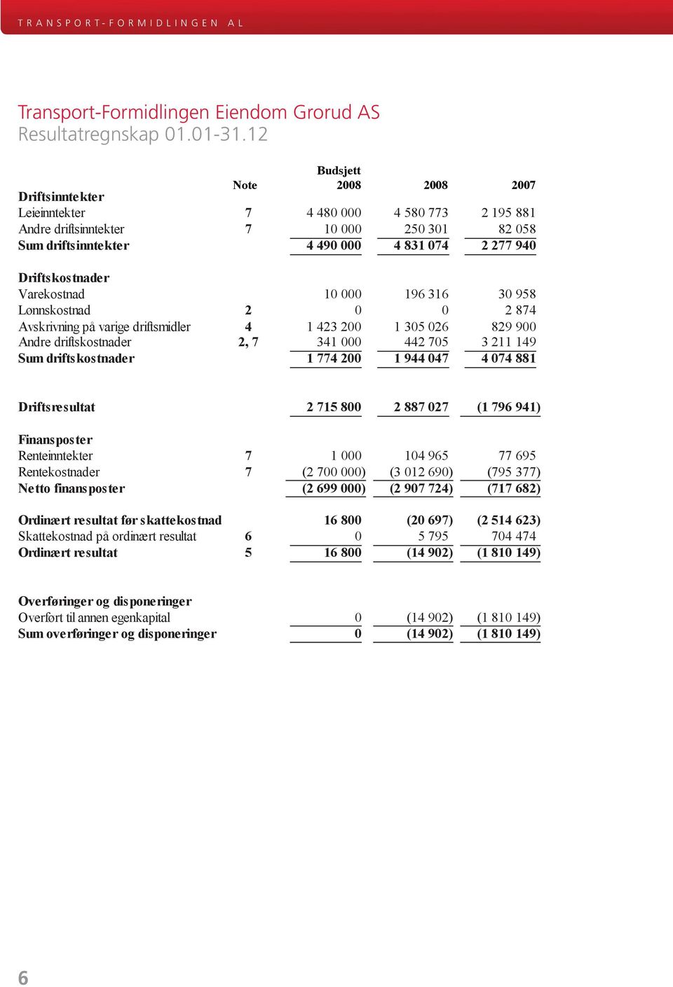 12 Note Bud 2008 2008 2007 Budsjett Resultatregnskap Note Bud 2008 Driftsinntekter 2008 2008 2007 2007 Leieinntekter 7 4 480 000 4 580 773 2 195 881 Andre driftsinntekter 7 10 000 250 301 82 058 Sum