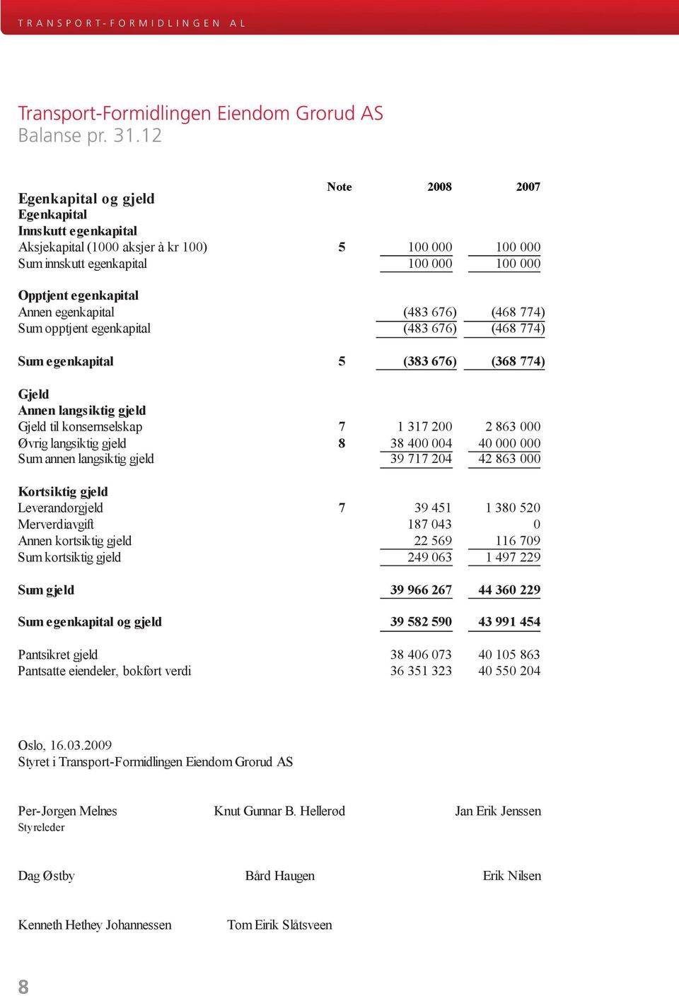 100 000 Opptjent egenkapital Annen egenkapital (483 676) (468 774) Sum opptjent egenkapital (483 676) (468 774) Sum egenkapital 5 (383 676) (368 774) Gjeld Annen langsiktig gjeld Gjeld til