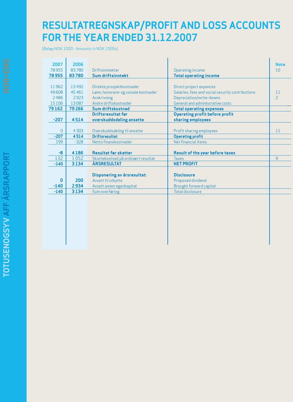 income 11 962 13 492 Direkte prosjektkostnader Direct project expences 49 608 45 461 Lønn, honorarer og sosiale kostnader Salaries, fees and social security contributions 11 2 486 2 923 Avskrivning