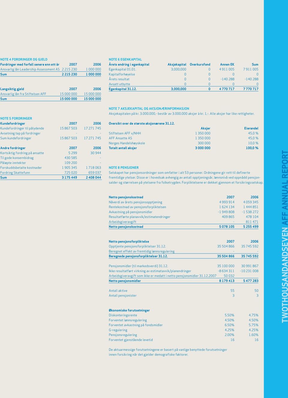 01. 3,000,000 0 4 911 005 7 911 005 Kapitalforhøyelse 0 0 0 0 Årets resultat 0 0-140 288-140 288 Avsatt utbytte 0 0 0 0 Egenkapital 31.12.